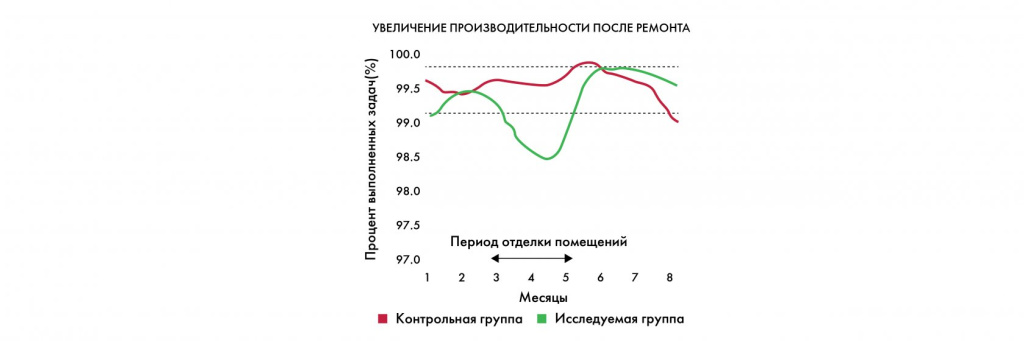 график производительности работа