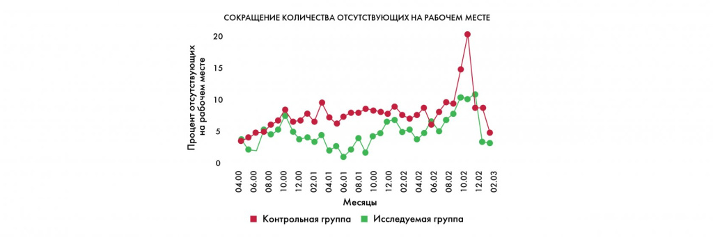 график отсутствия кадров