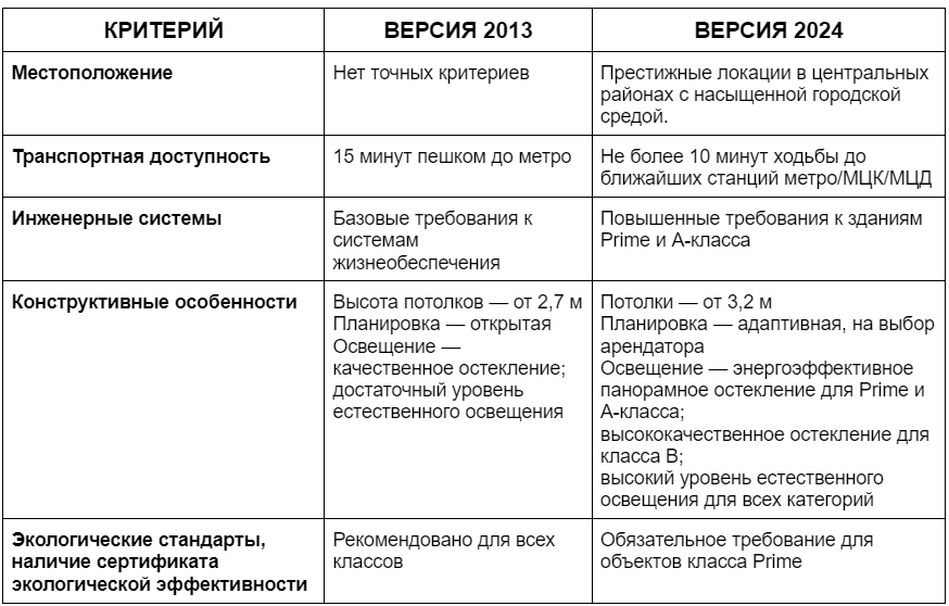 Сравнение классификаций офисных помещений 2013 и 2024 